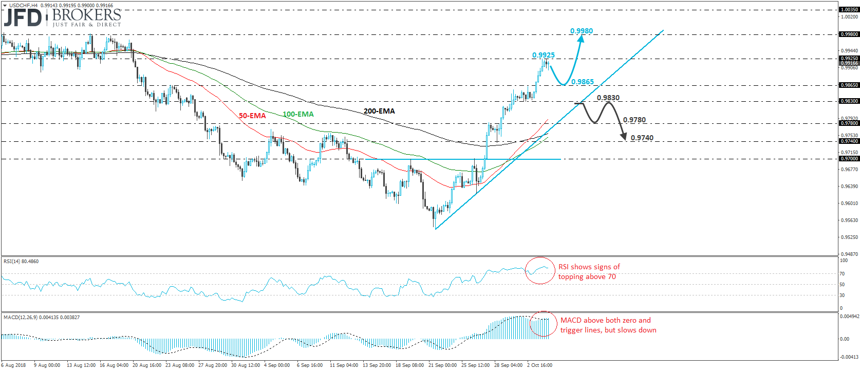 USDCHF 4-hour chart technical analysis