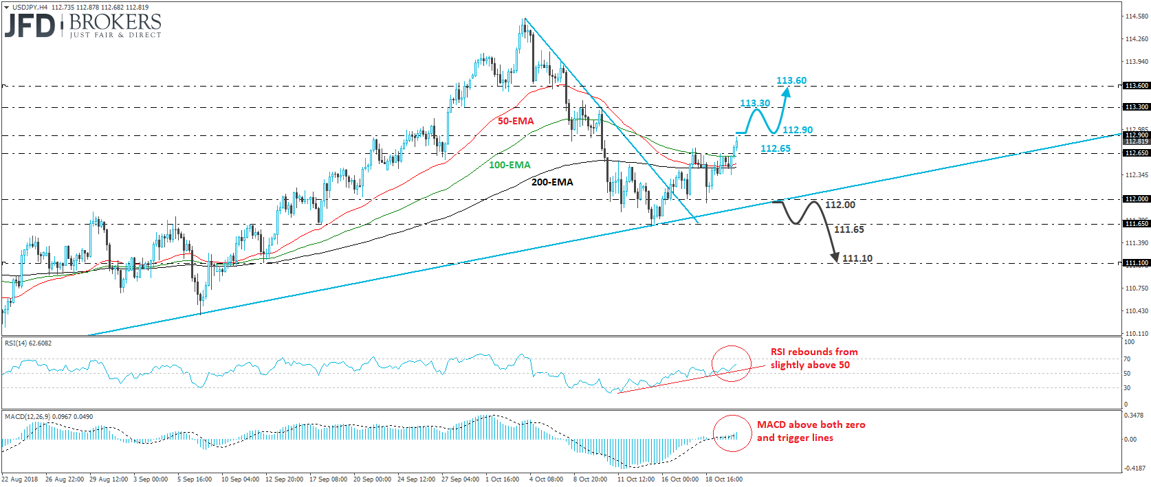 USDJPY 4-hour chart technical analysis