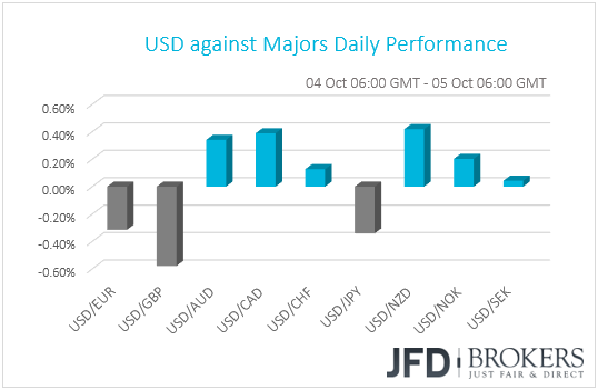 USD performance G10 currencies
