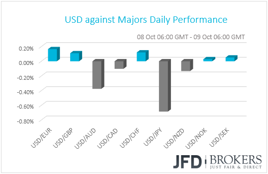 USD performance G10 currencies