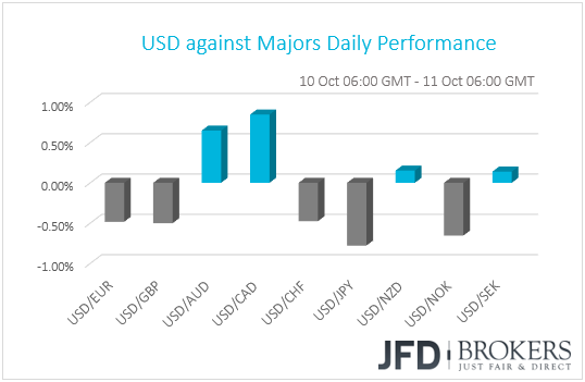 USD performance G10 currencies