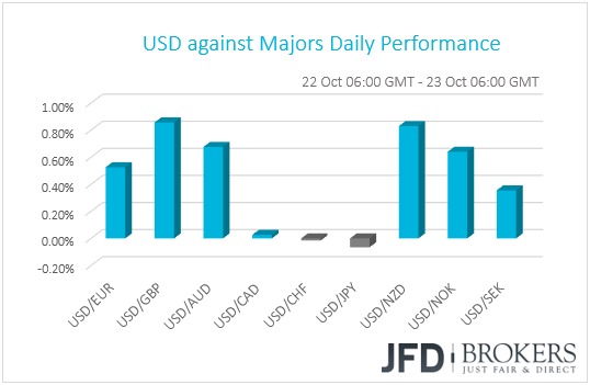 USD performance G10 currencies
