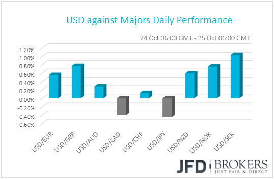 USD performance G10 currencies