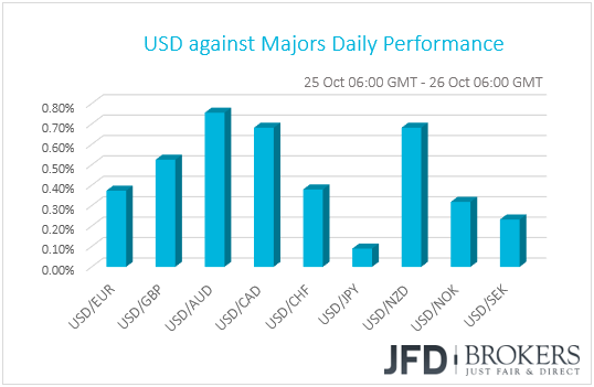 USD performance G10 currencies