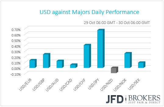 USD performance G10 currencies