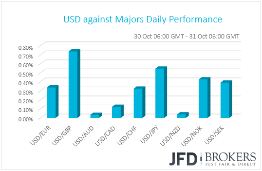 USD performance G10 currencies