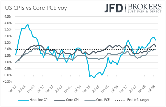 US CPIs Inflation