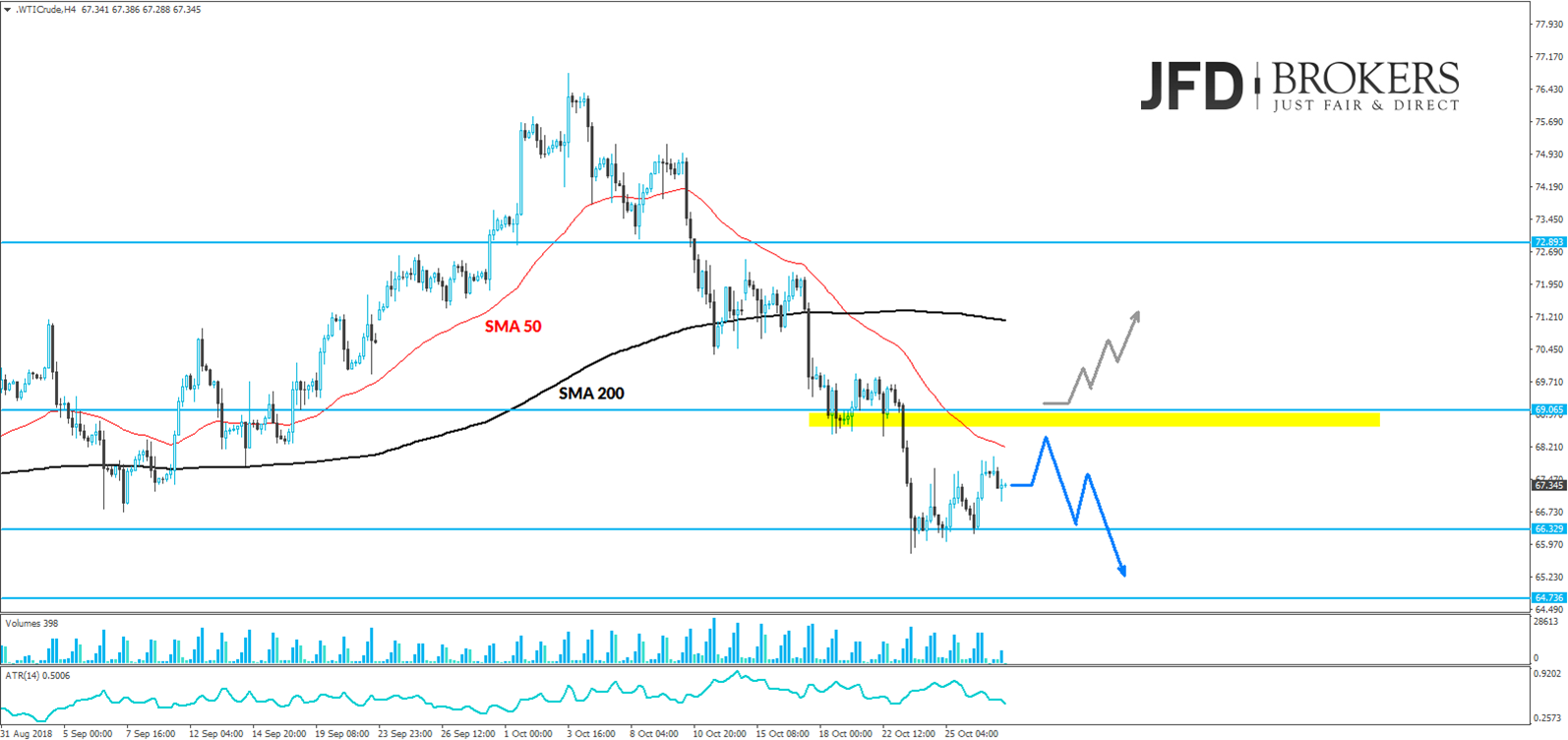 wti crude analyse jfd brokers