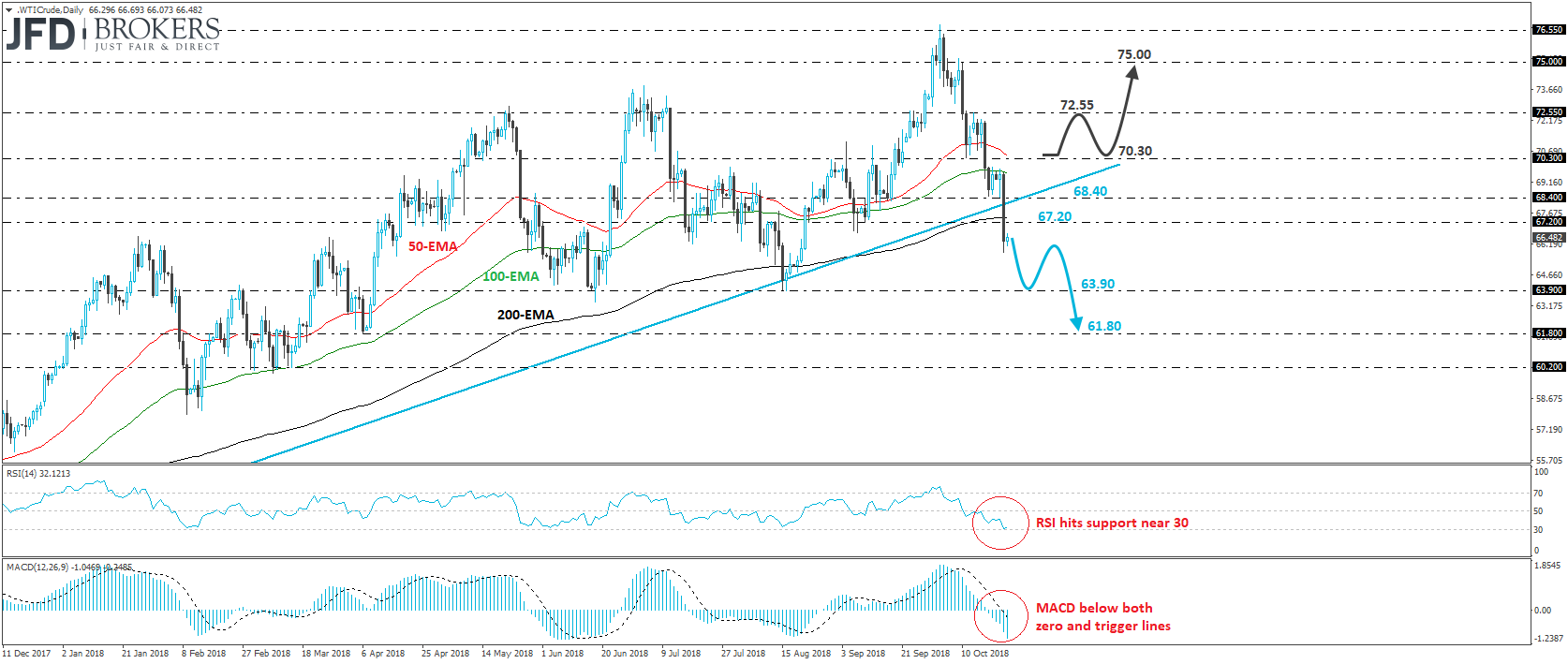 WTI crude oil daily chart technical analysis