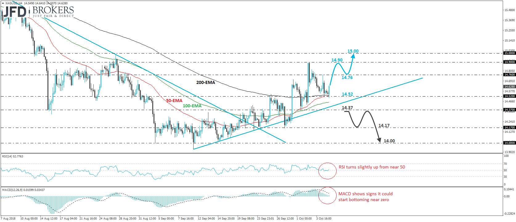 XAGUSD Silver 4-hour chart technical analysis