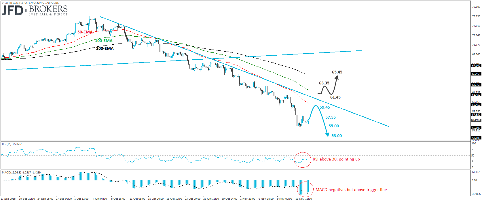 WTI Crude oil 4-hour chart technical analysis