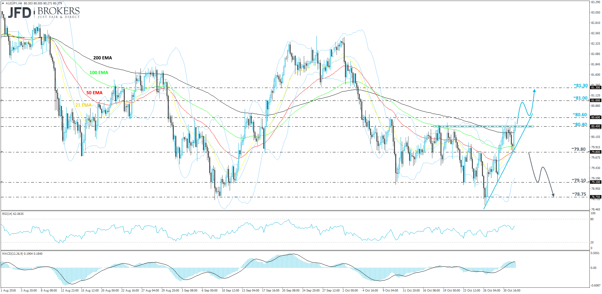 AUDJPY 4-hour chart technical analysis