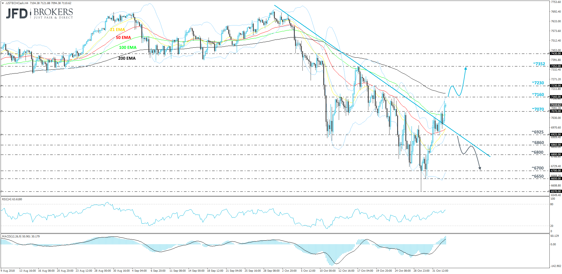 Nasdaq 100 cash index 4-hour chart technical analysis