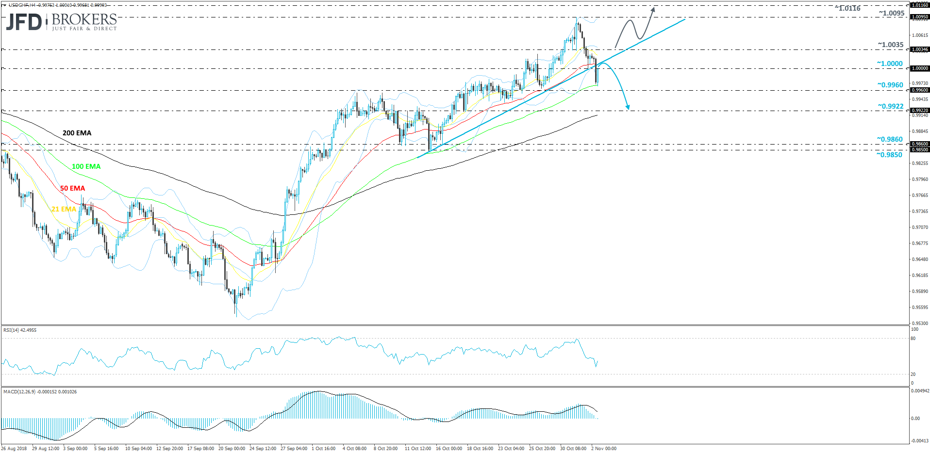 USDCHF 4hour