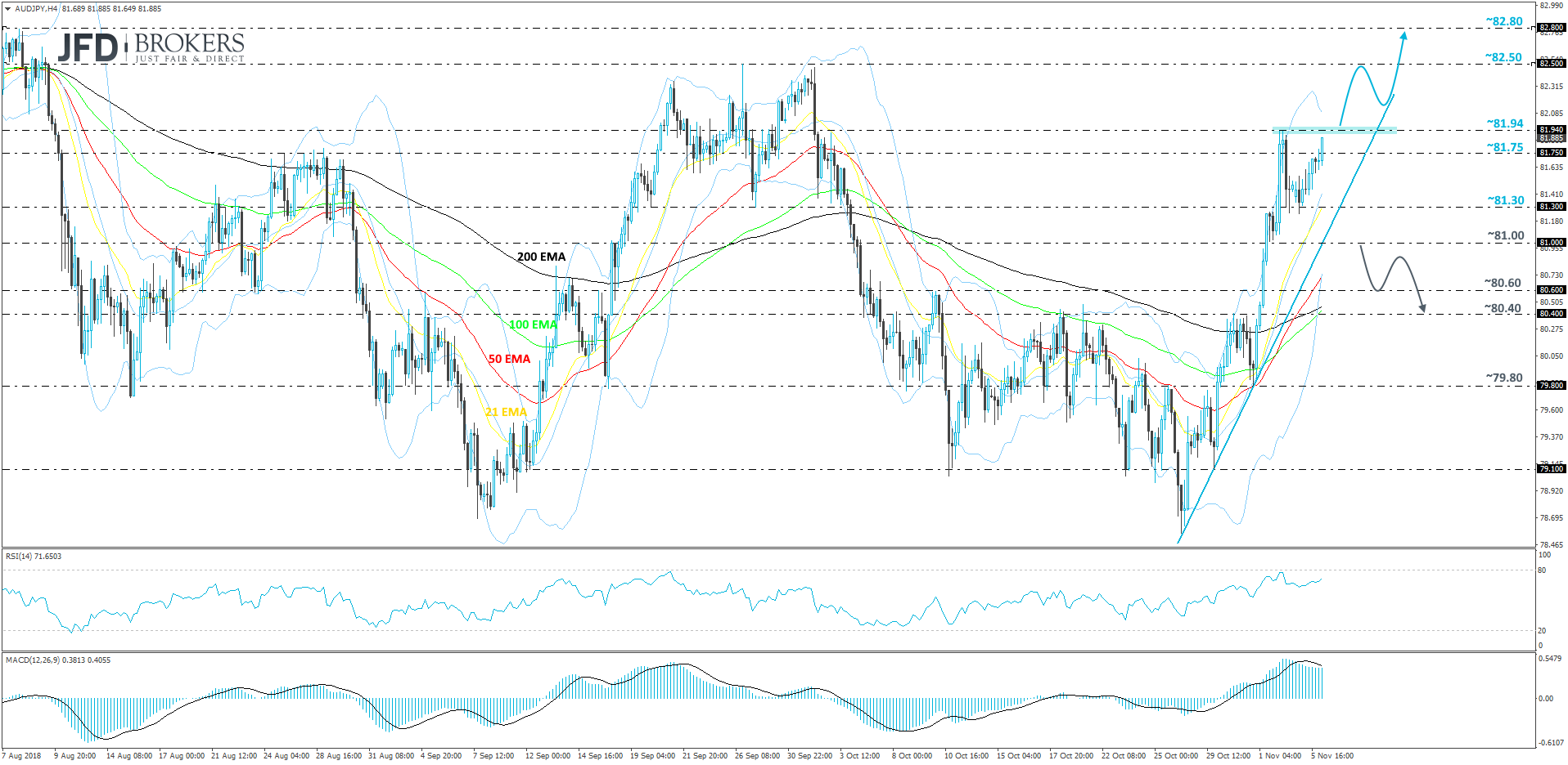 AUDJPY 4-hour chart technical analysis