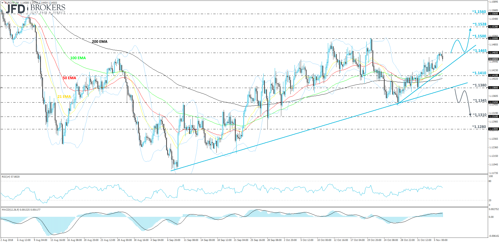 EURCHF 4hour