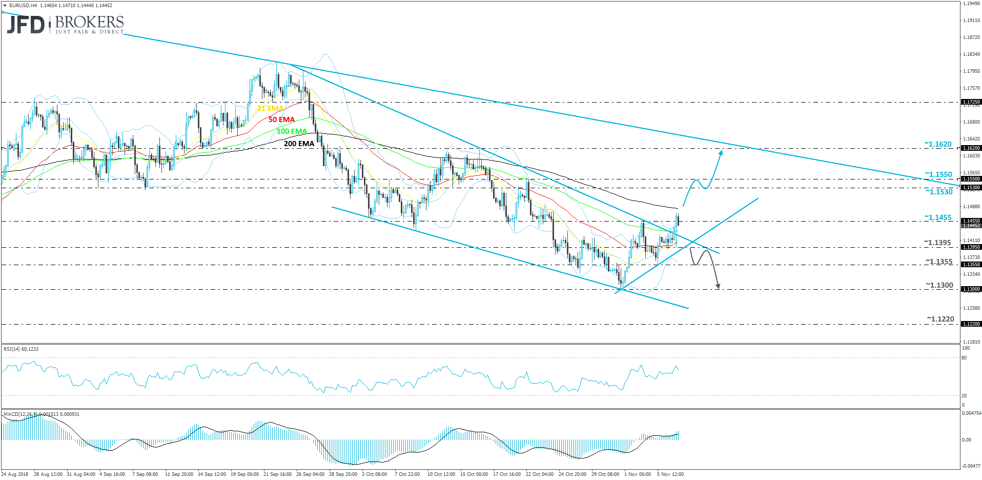 EURUSD 4-hour chart technical analysis