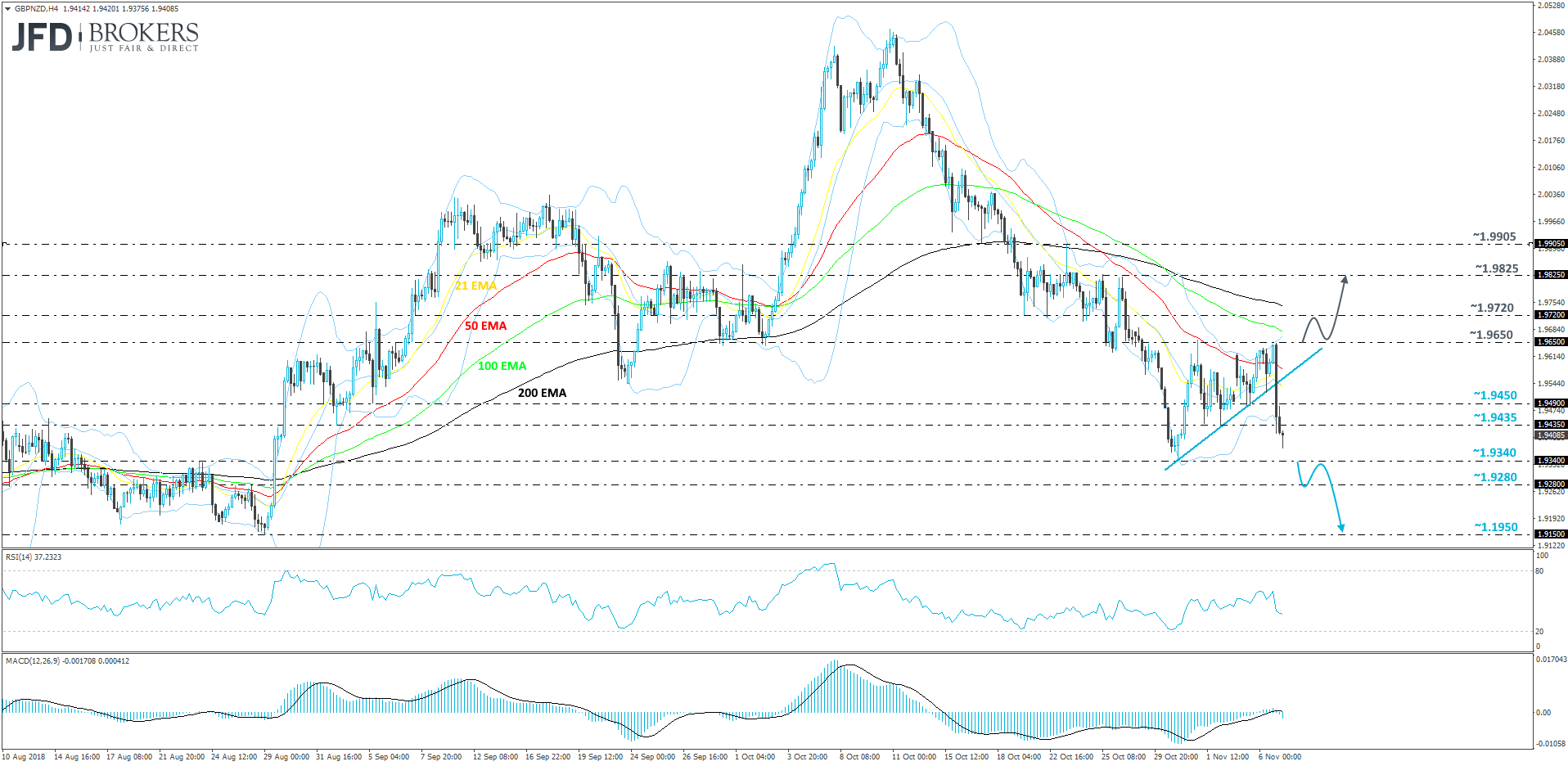 GBPNZD 4-hour chart technical analysis