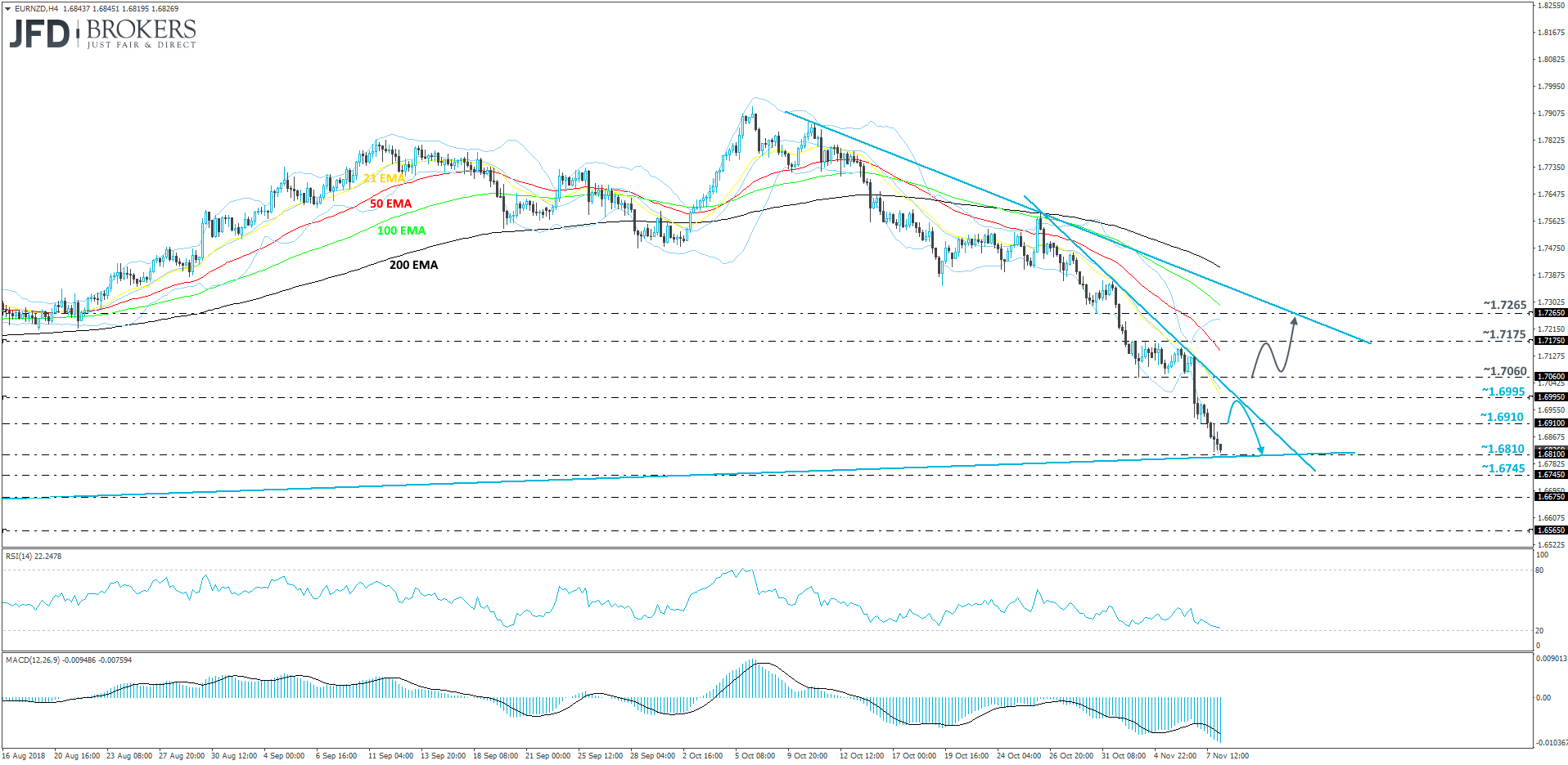 EURNZD 4-hour chart technical analysis