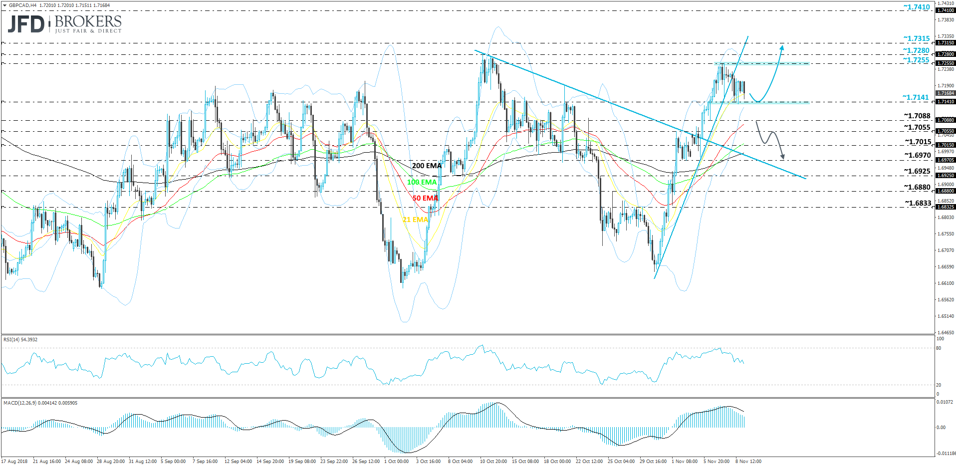 GBPCAD 4-hour chart technical analysis