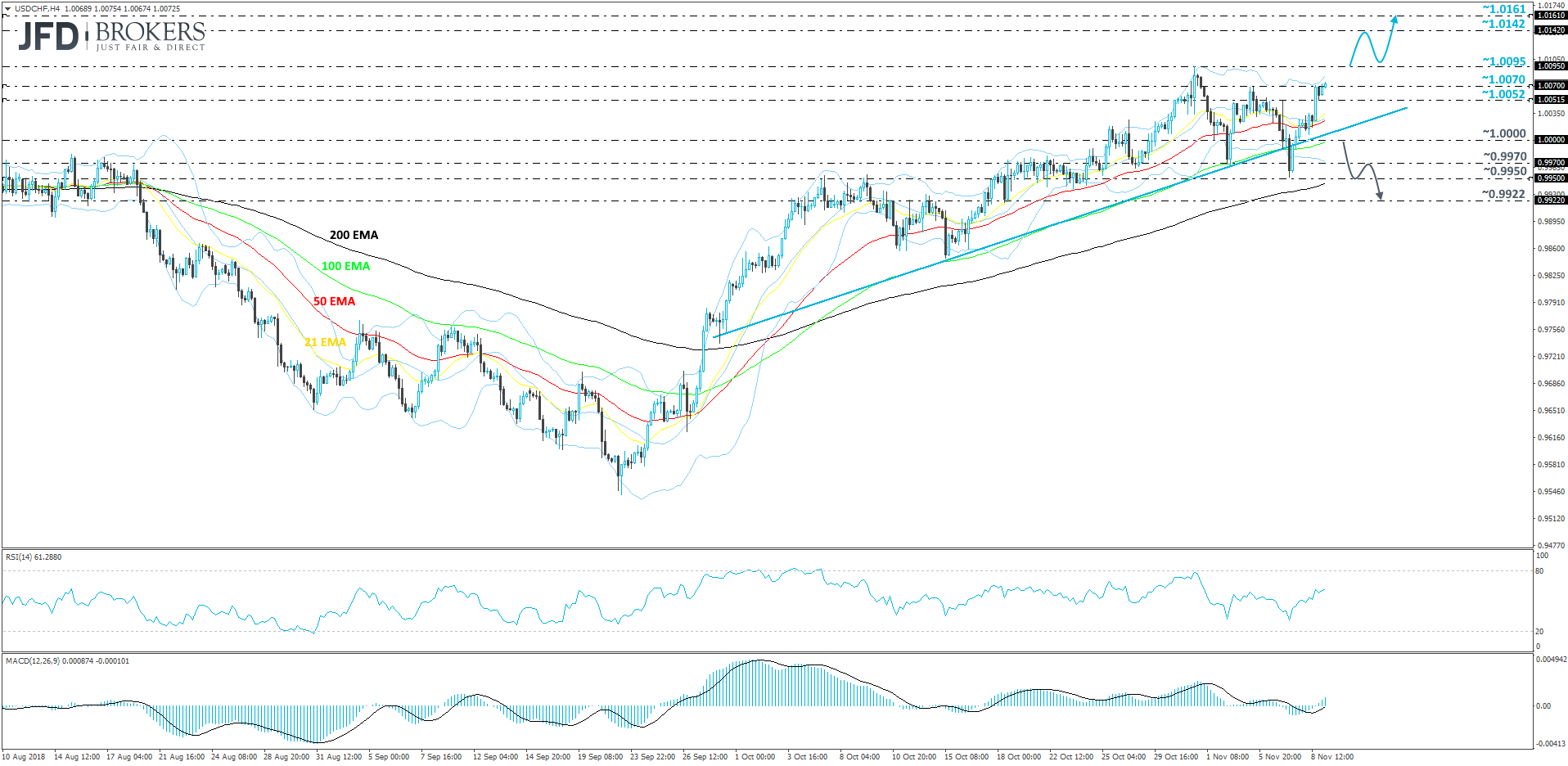USDCHF 4-hour chart technical analysis