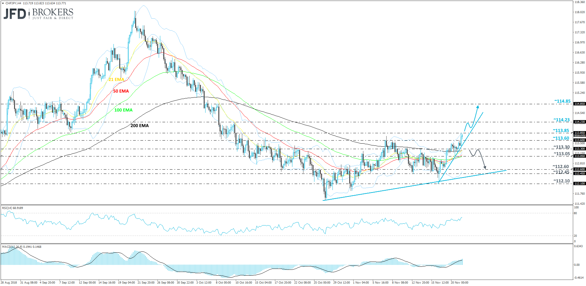 CHFJPY 4hour
