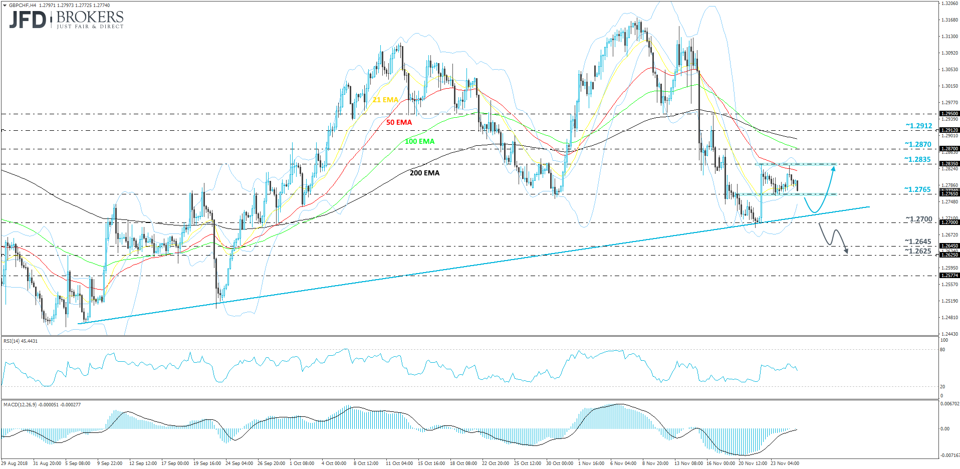 GBPCHF 4-hour chart technical analysis
