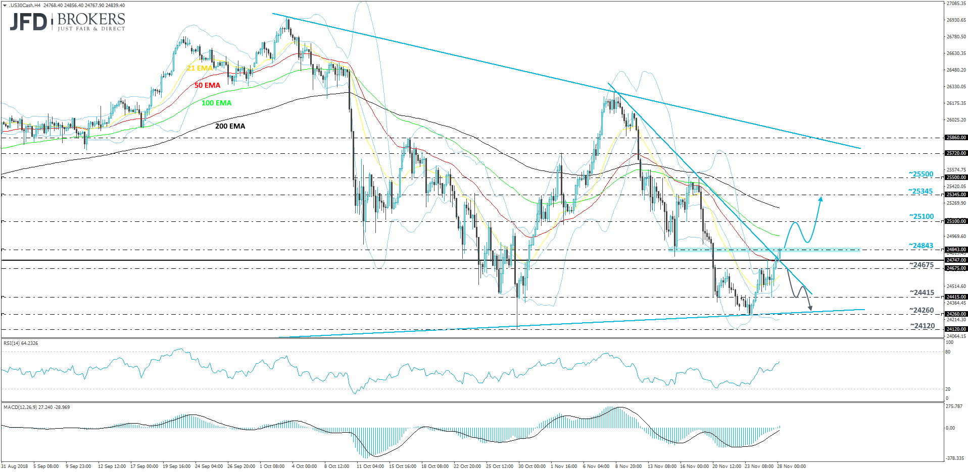 Dow Jones Industrial Average 4-hour chart technical analysis