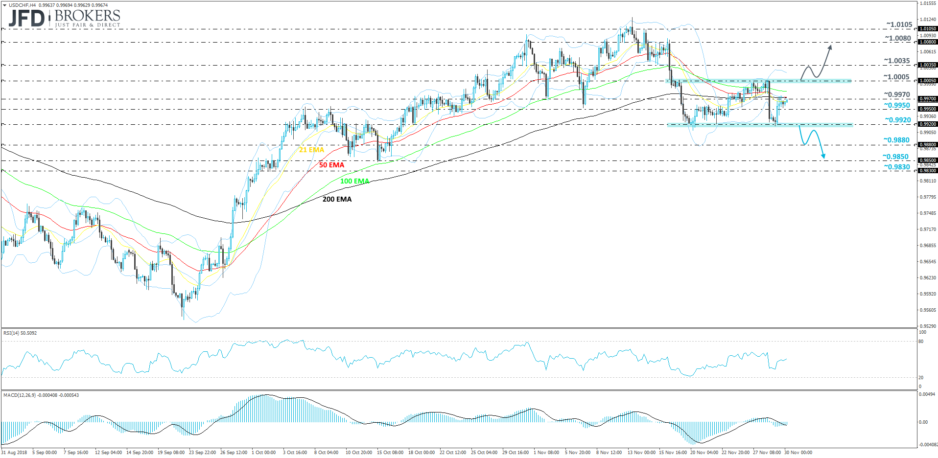 USDCHF 4-hour chart technical analysis