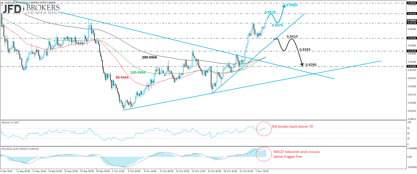 AUDCAD 4-hour chart technical analysis