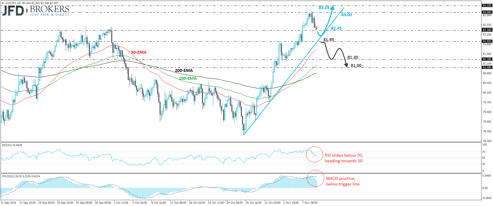 AUDJPY 4-hour chart technical analysis