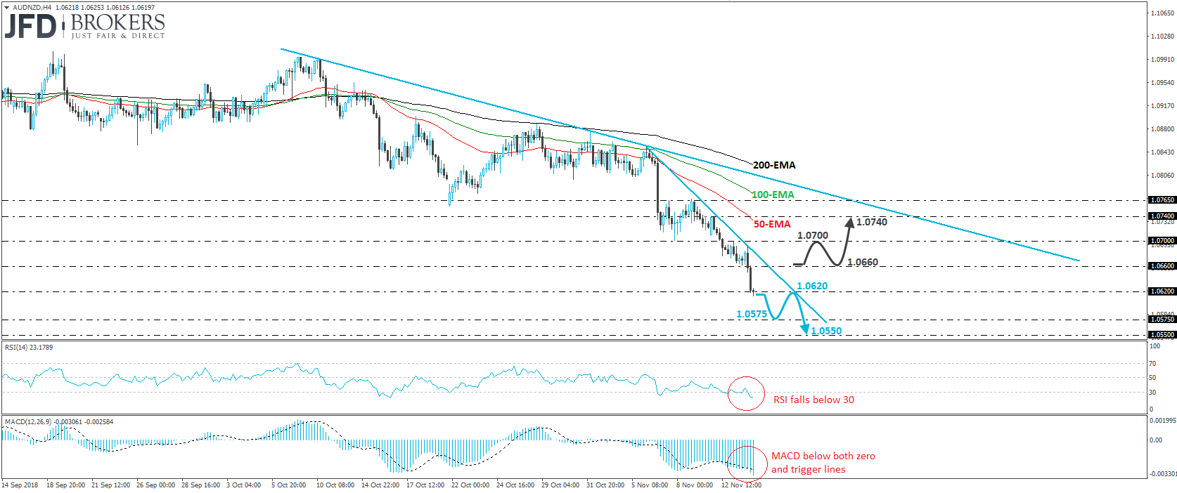 AUDNZD 4-hour chart technical analysis