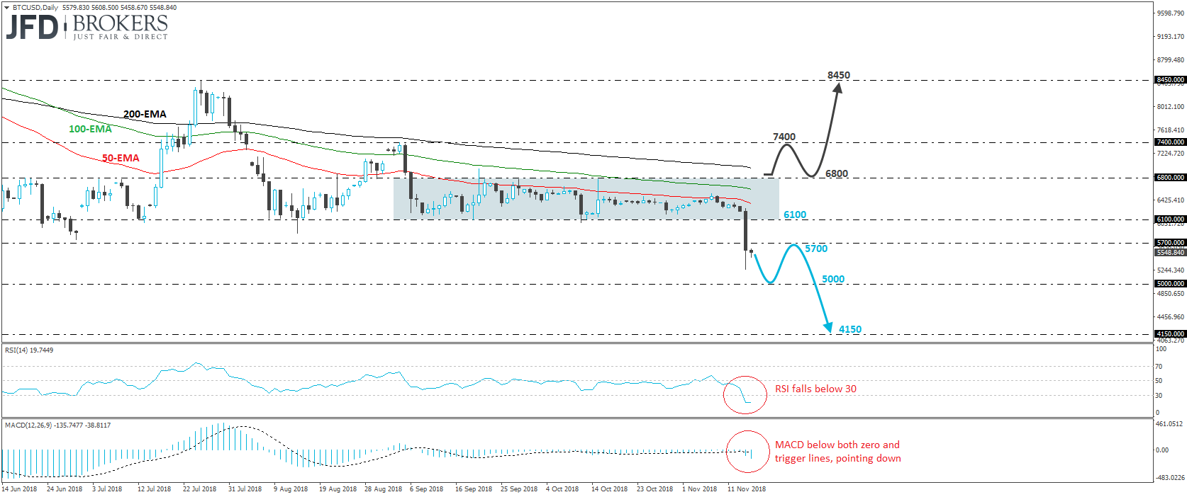 Bitcoin BTC/USD daily chart technical analysis