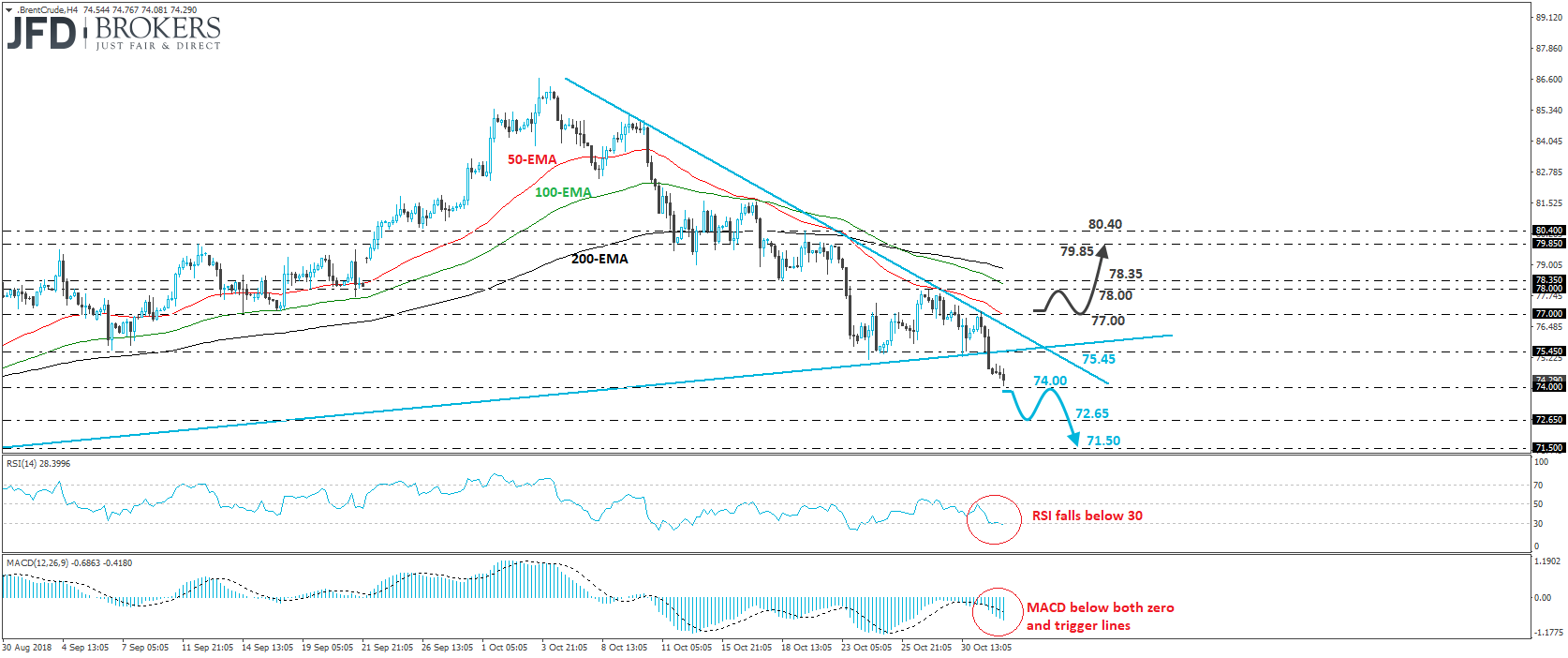 Brent crude oil 4-hour chart technical analysis