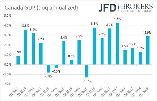 Canada GDP qoq annualized rate