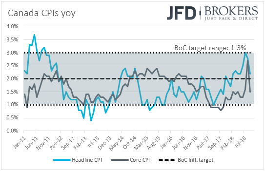 Canada CPIs inflation