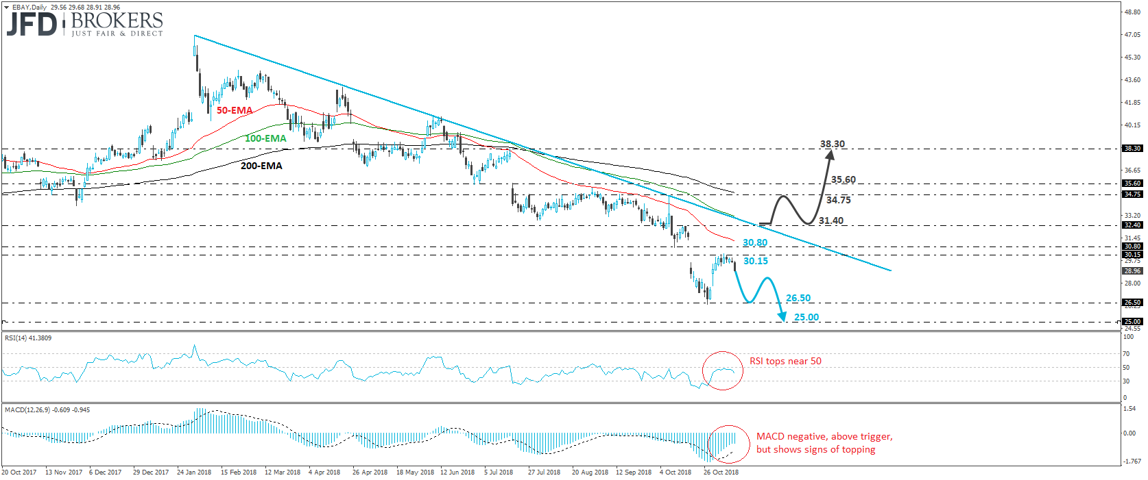 ebay stock daily chart technical analysis