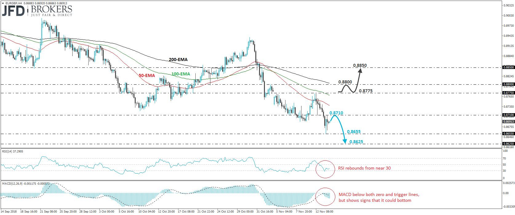 EURGBP 4-hour chart technical analysis