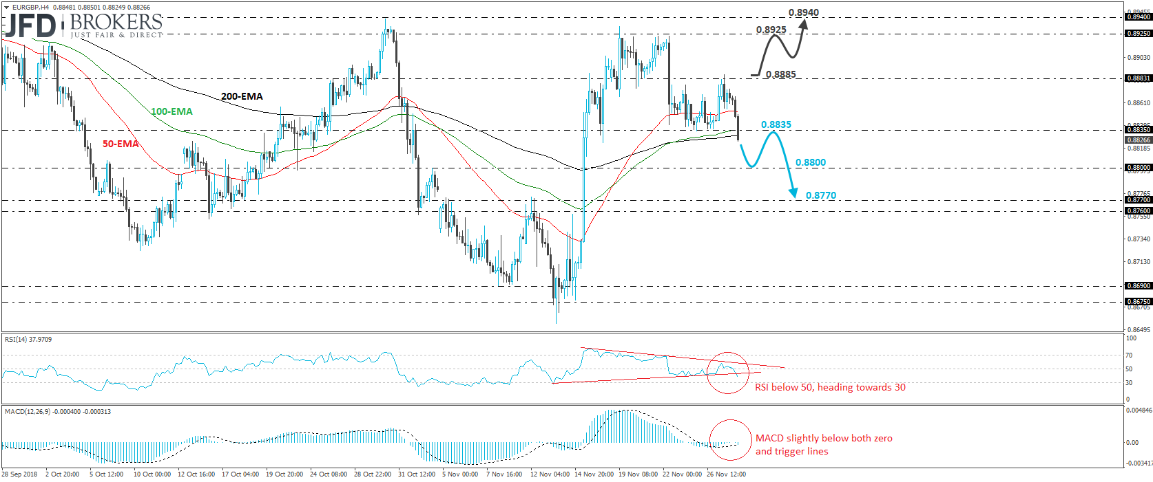 EURGBP 4-hour chart technical analysis