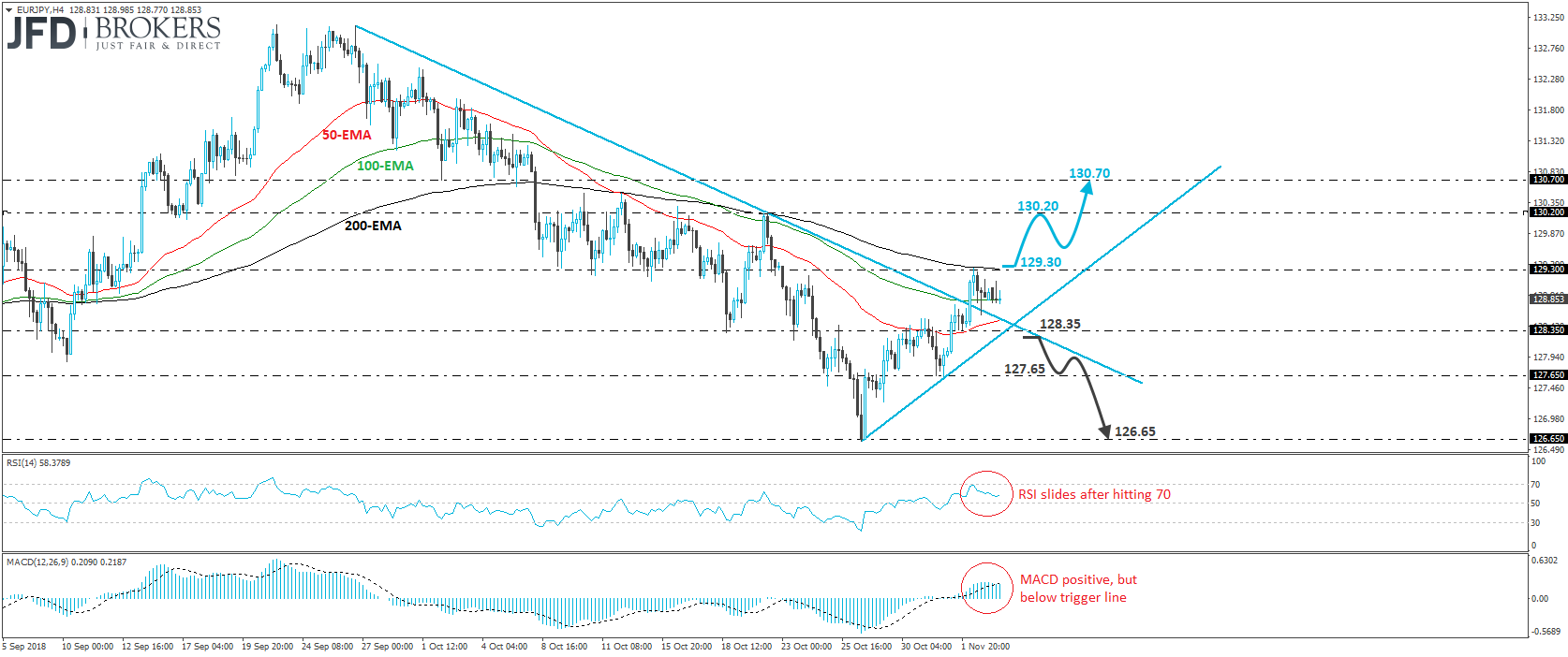 EURJPY 4-hour chart technical analysis