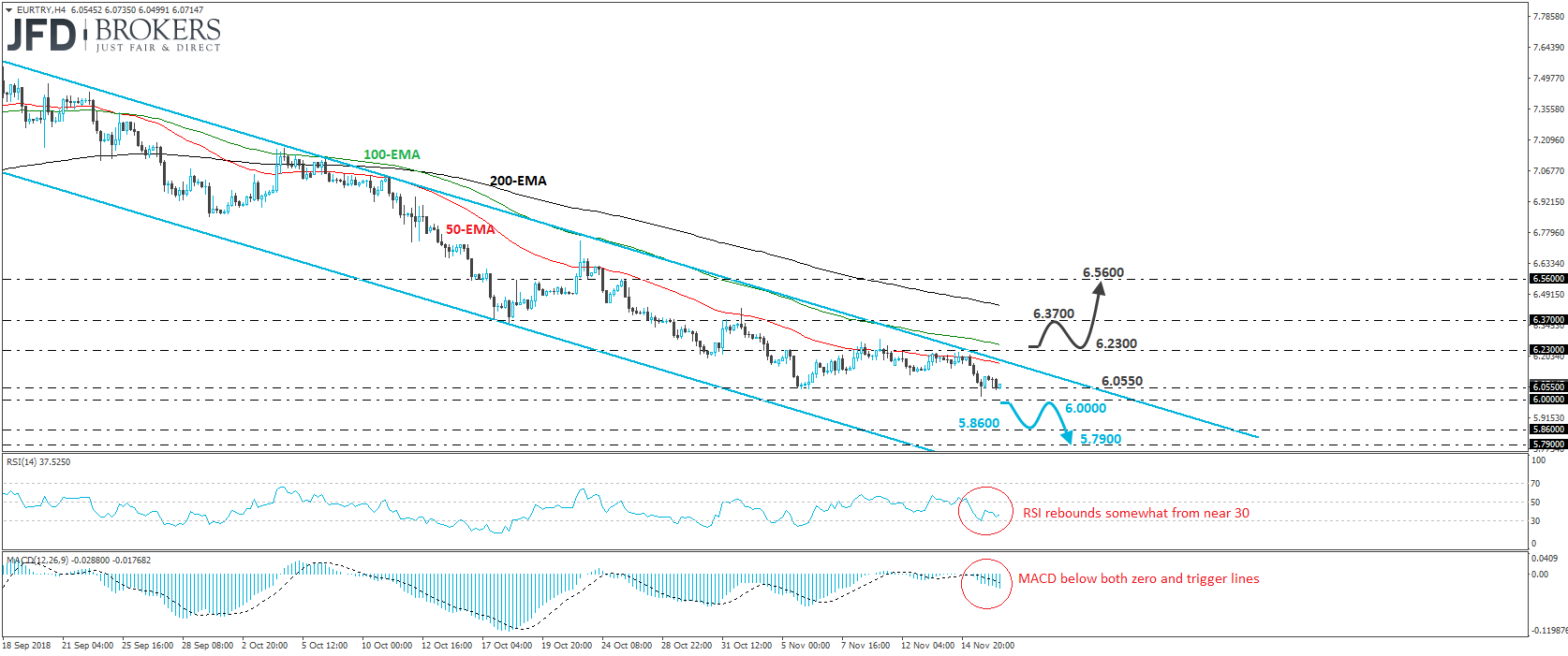 EUR/TRY 4-hour chart technical analysis