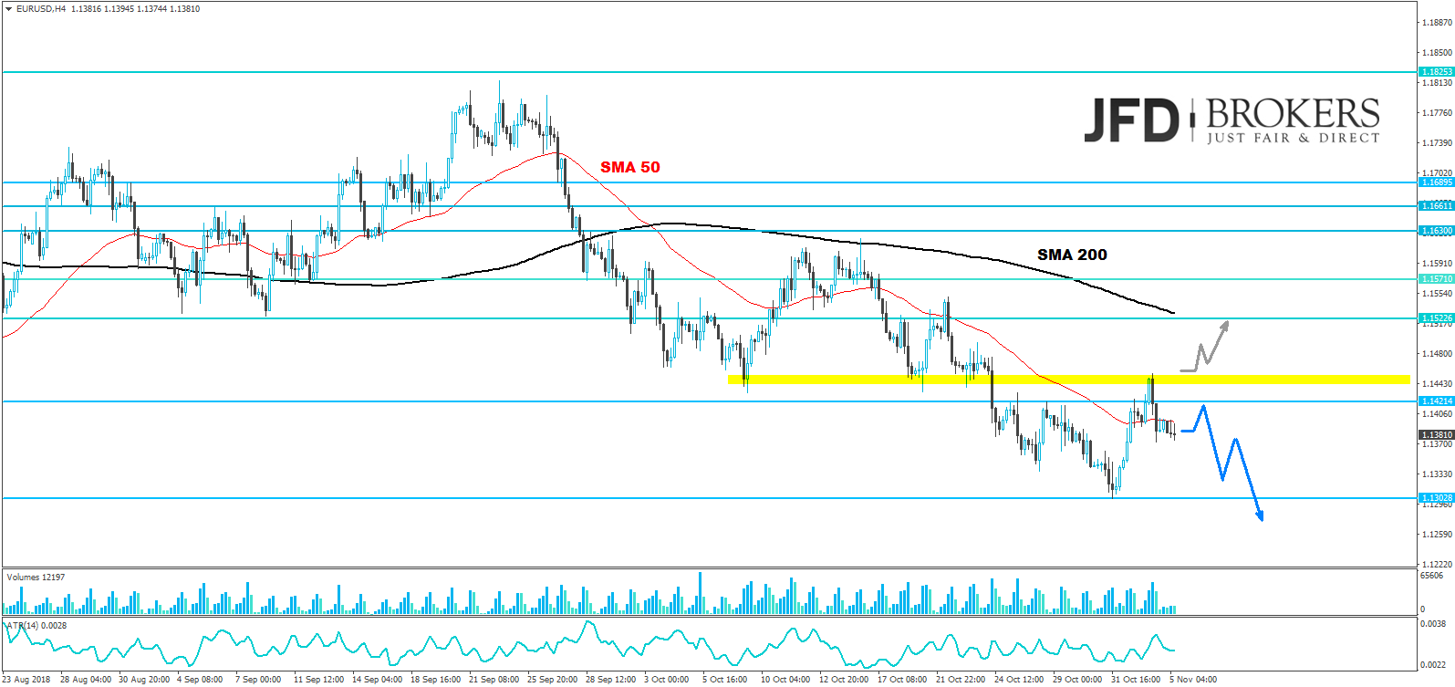 jfd brokers analyse eurusd
