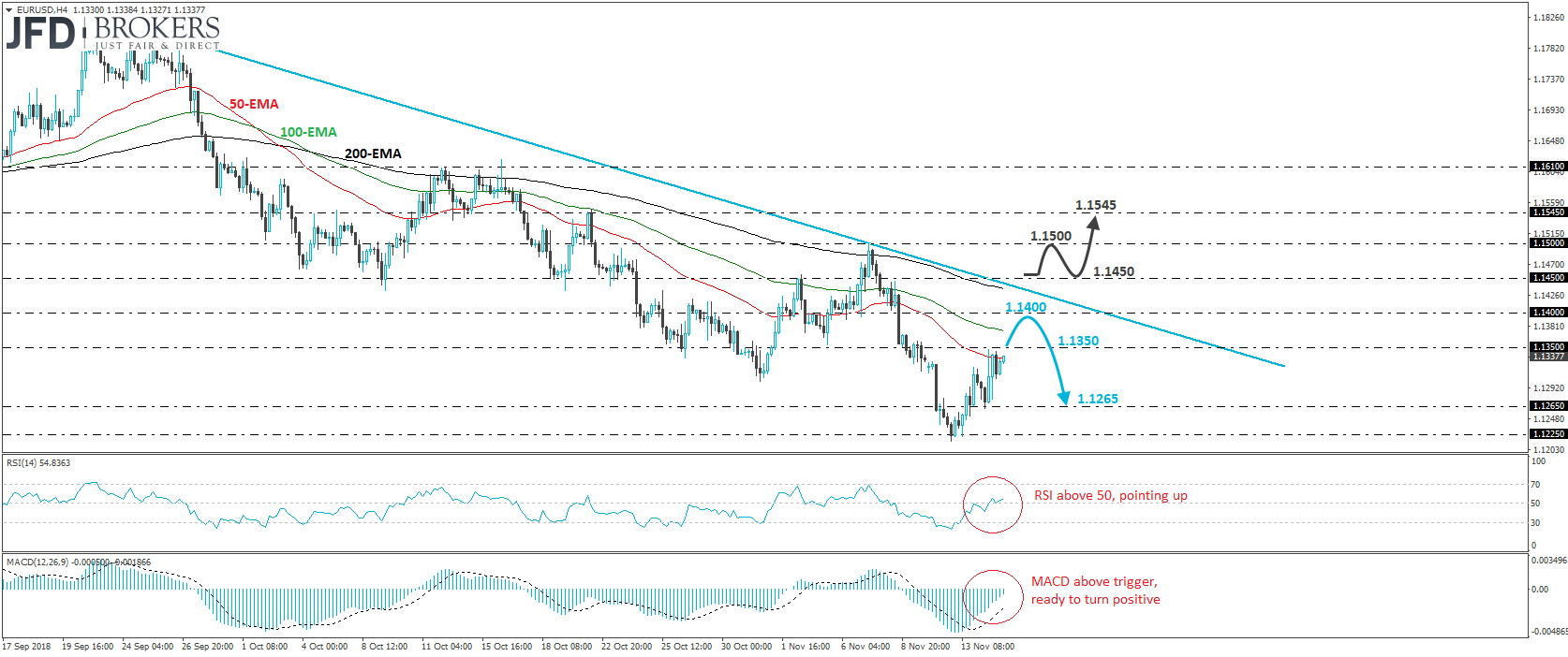 EURUSD 4-hour chart technical analysis