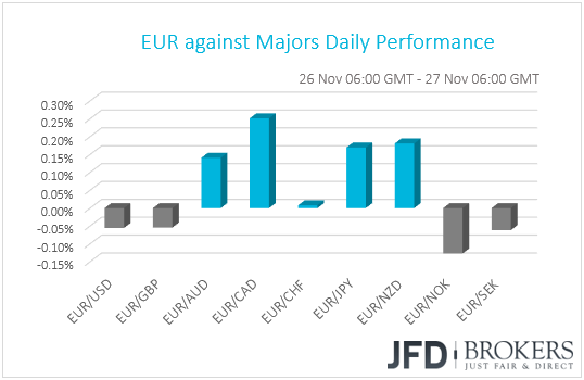 EUR performance G10 currencies