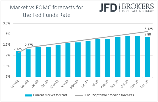 Fed funds futures market expectations interest rates