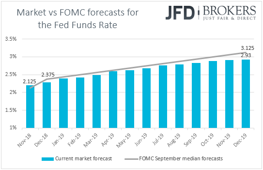 Fed funds futures interest rates
