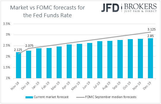 US rates forecasts fed funds futures