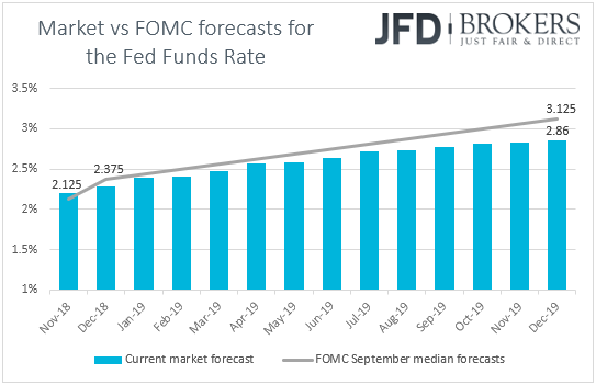 Fed funds futures market forecasts interest rates
