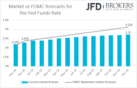 Fed funds rate market forecasts