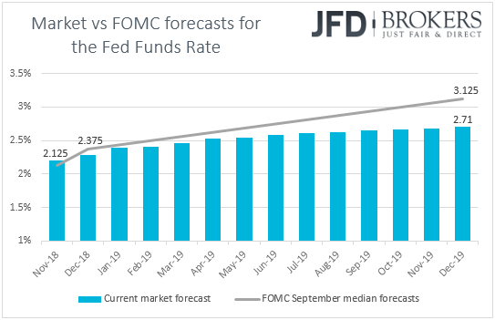 Fed fund futures market interest rate expectations